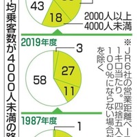 JR路線57％で利用低水準 画像