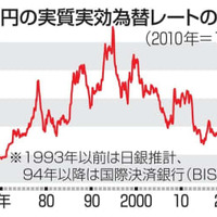 円の実力、50年ぶり低水準 画像