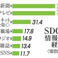 SDGs情報、新聞とTVが7割 画像