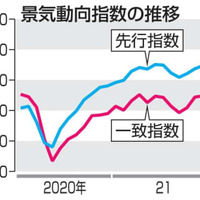 1月の景気指数、4カ月ぶり悪化 画像