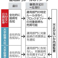 摘発取引、日興以外の他社は規制 画像