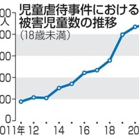 21年虐待被害児童、最多2千人 画像