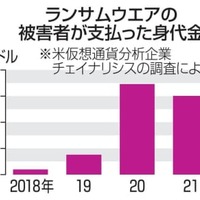 世界で700億円超、ハッカーに 画像