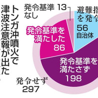 トンガ噴火、8割避難指示出さず 画像