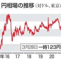 東京円、123円台に急落 画像