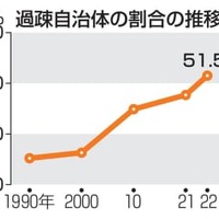 自治体の半数超が「過疎地」 画像