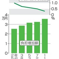 エネ価格高、負担感に格差 画像