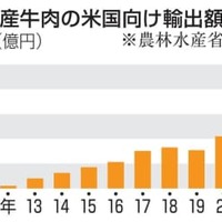 米、日本産牛肉の関税引き上げ 画像