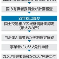 カジノ誘致、和歌山が断念 画像