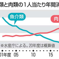 魚介類消費量、過去最低に 画像