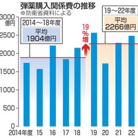 政府、ミサイルや弾薬備蓄拡充へ 画像
