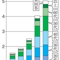 SNSトラブル、5万件超 画像