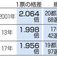 1票格差、1.9倍台に 画像
