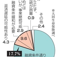 コロナ融資、18％が返済に懸念 画像