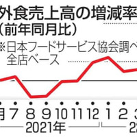 5月の外食売上高20.4％増 画像