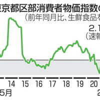6月の東京物価、2.1％上昇 画像