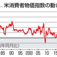 米、6月物価9.1％上昇 画像