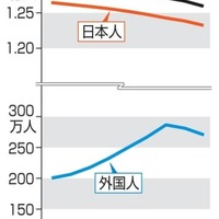 人口減、46都道府県に拡大 画像