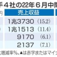 ビール大手、全4社が増収 画像