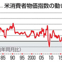 米、7月の物価8.5％上昇 画像