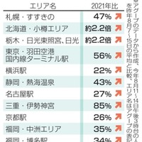 お盆、行動制限なく人出増加 画像