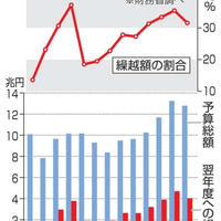 国の公共事業、使い残し4兆円超 画像