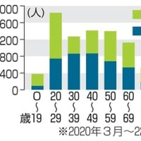 コロナの影響、自殺者8千人増 画像