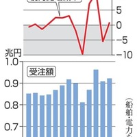 6月機械受注0.9％増 画像