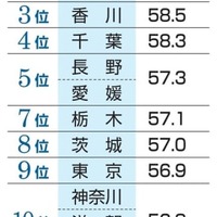 金融知識首位は奈良、島根 画像