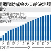 雇用調整助成金、6兆円を突破 画像
