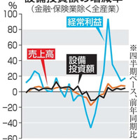 全産業の経常利益が過去最大 画像