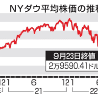 NY株4日続落、3万ドル割れ 画像