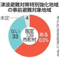 事前避難の対象57万人超 画像