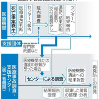 医療事故、報告体制調査へ 画像