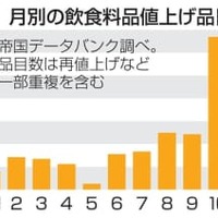 10月の値上げ、6699品目 画像