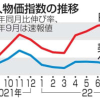 9月の輸入物価指数、48％上昇 画像