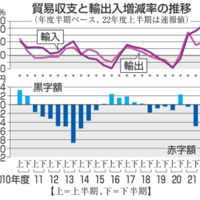 貿易赤字、過去最大11兆円 画像