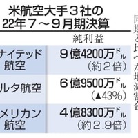 米航空大手2社、大幅増益 画像