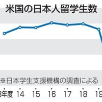 日米両政府、留学生増へ協力強化 画像