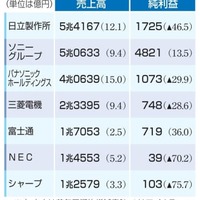 電機大手、5社が減益 画像