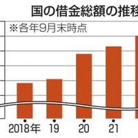 国の借金1251兆円 画像