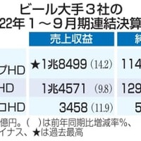 ビール大手3社とも増収 画像