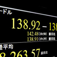 円急騰、一時138円台 画像