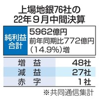 上場76地銀、6割超が増益 画像
