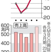 9月中間の純利益、最高水準 画像