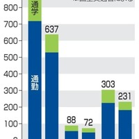 21年鉄道定期券、28％減少 画像