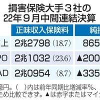 損保大手2社の中間決算赤字 画像