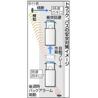 トラック・バスに自動ブレーキ 画像