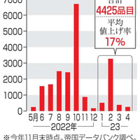 来年の食品値上げ、4千品目超 画像