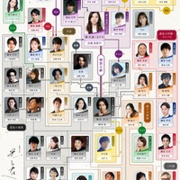 竜星涼・井上咲楽ら、吉高由里子主演大河ドラマ「光る君へ」第6次出演者発表 相関図も公開 画像